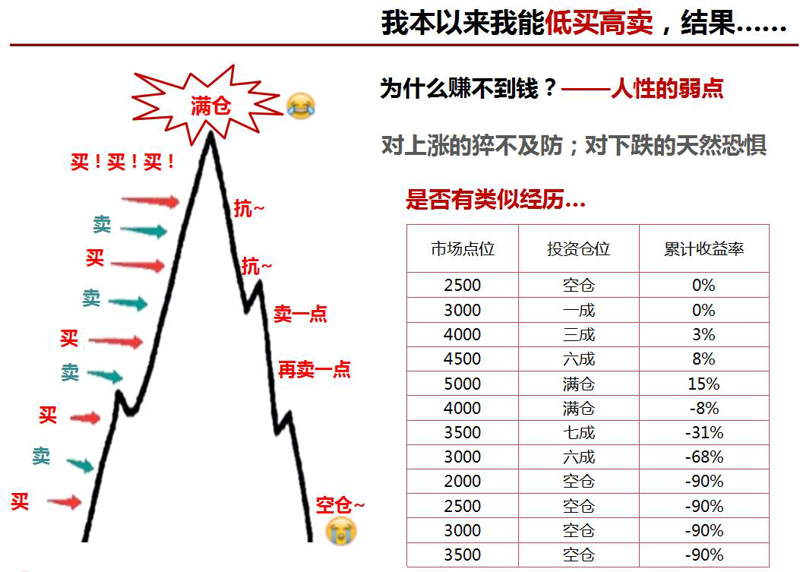 基金定投